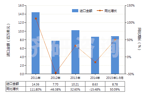 2011-2015年9月中國香草醛(3-甲氧基-4-羥基苯甲醛)(HS29124100)進(jìn)口總額及增速統(tǒng)計